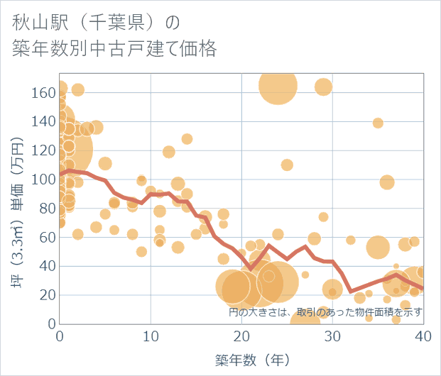 秋山駅(千葉県)の築年数別の中古戸建て坪単価