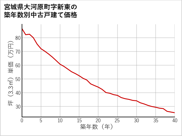 宮城県大河原町新東の築年数別の中古戸建て坪単価