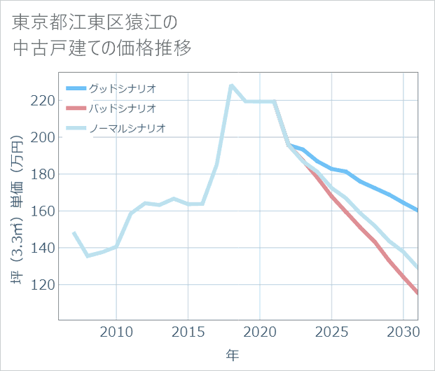 東京都江東区猿江の中古戸建て価格推移