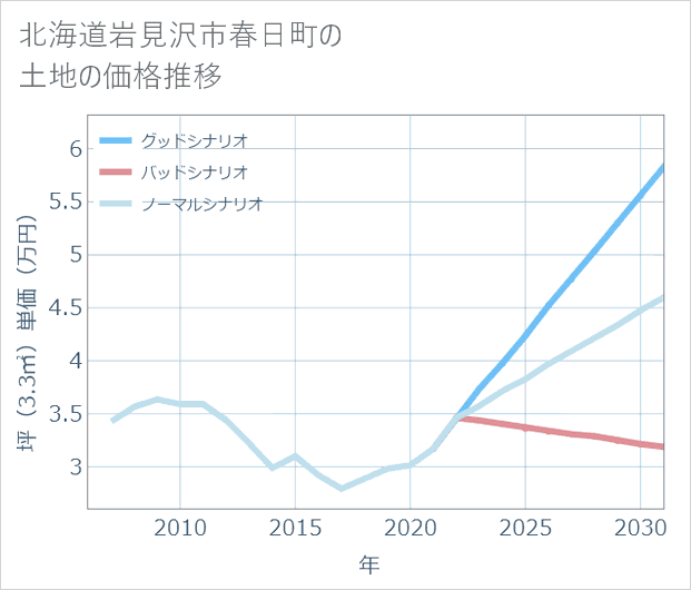 北海道岩見沢市春日町の土地価格推移