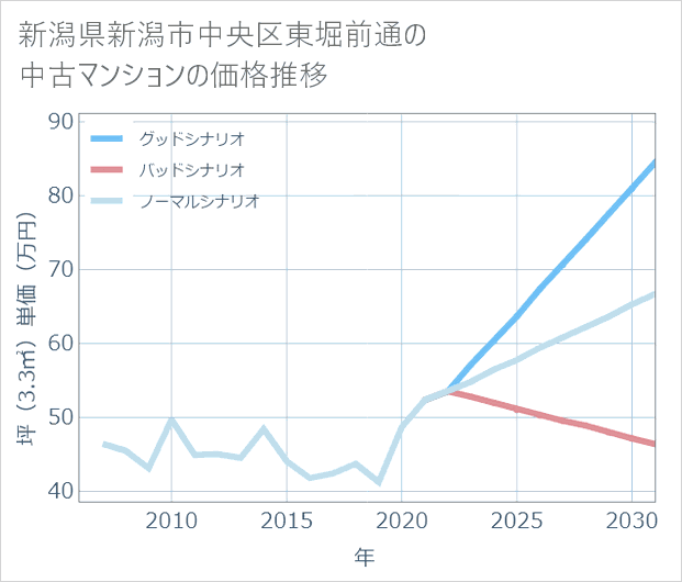 新潟県新潟市中央区東堀前通の中古マンション価格推移