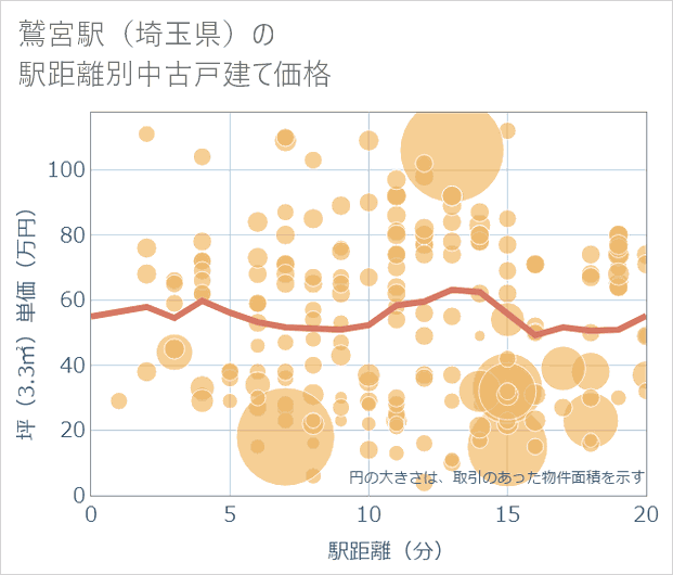 鷲宮駅(埼玉県)の徒歩距離別の中古戸建て坪単価
