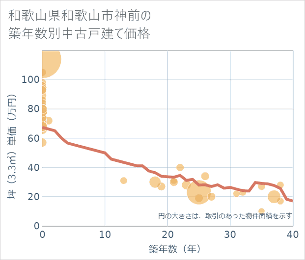 和歌山県和歌山市神前の築年数別の中古戸建て坪単価