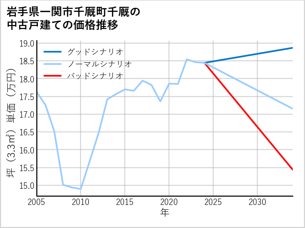 岩手県一関市千厩町千厩の中古戸建て価格推移