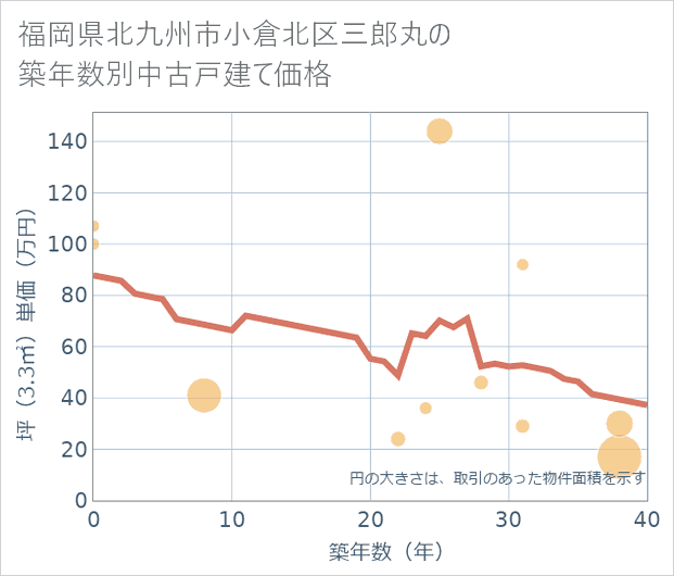 福岡県北九州市小倉北区三郎丸の築年数別の中古戸建て坪単価