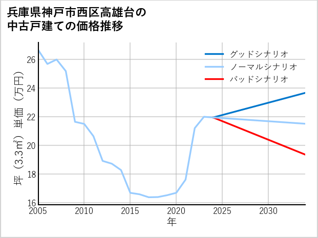 兵庫県神戸市西区高雄台の中古戸建て価格推移
