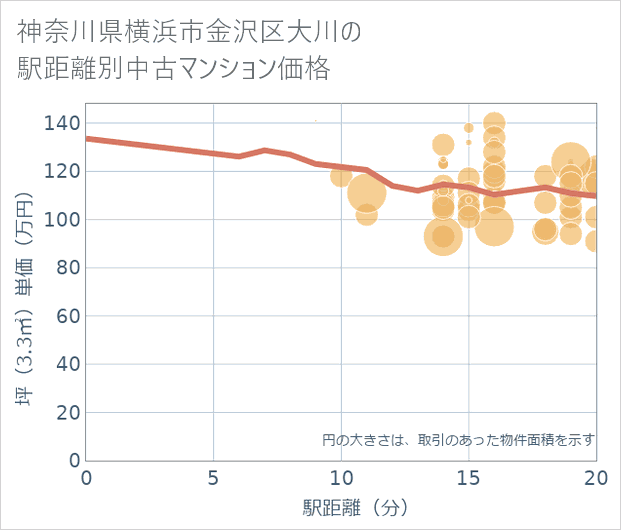神奈川県横浜市金沢区大川の徒歩距離別の中古マンション坪単価