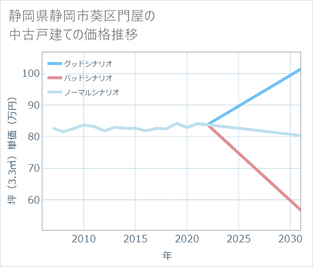 静岡県静岡市葵区門屋の中古戸建て価格推移