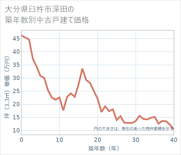 大分県臼杵市深田の築年数別の中古戸建て坪単価
