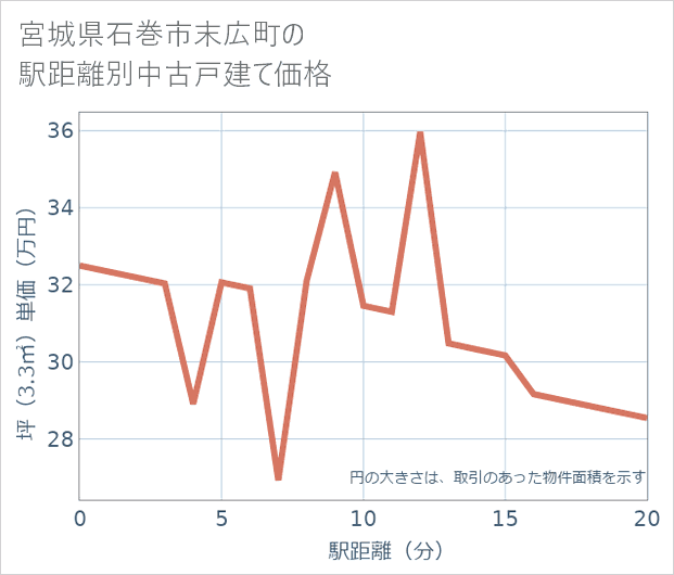 宮城県石巻市末広町の徒歩距離別の中古戸建て坪単価