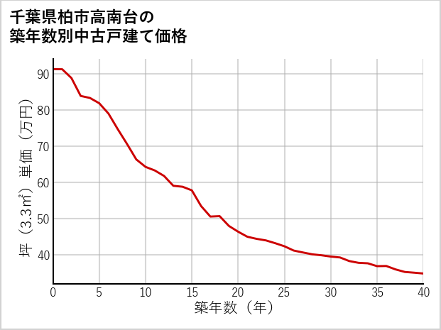 千葉県柏市高南台の築年数別の中古戸建て坪単価