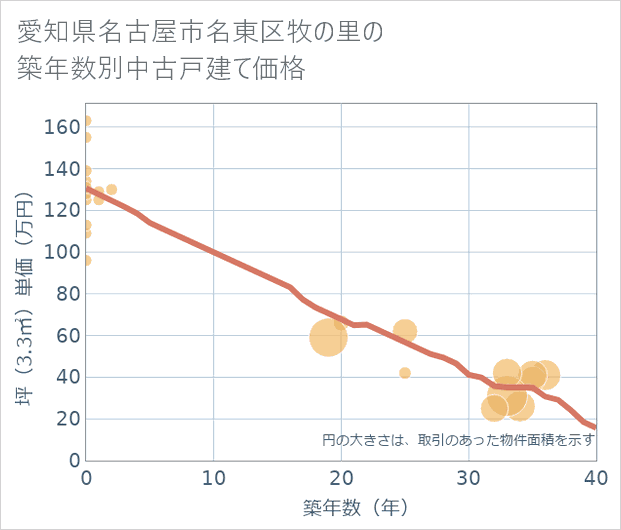 愛知県名古屋市名東区牧の里の築年数別の中古戸建て坪単価