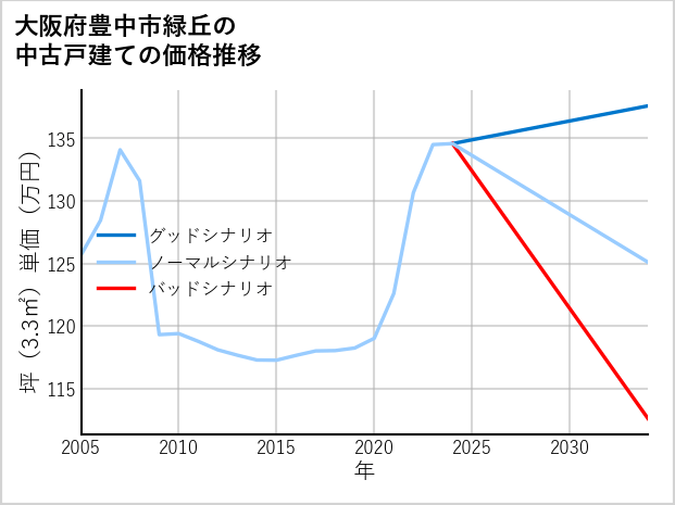 大阪府豊中市緑丘の中古戸建て価格推移