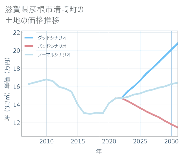 滋賀県彦根市清崎町の土地価格推移