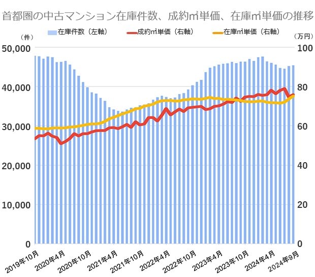 首都圏の中古マンション在庫件数、成約㎡単価、在庫㎡単価の推