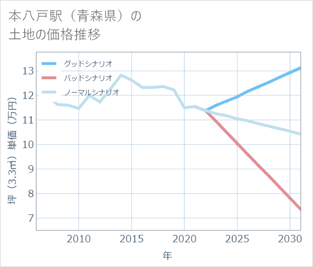 本八戸駅(青森県)の土地価格推移