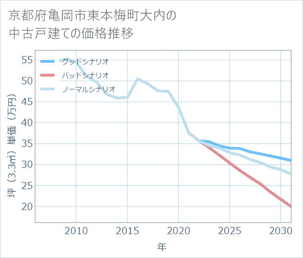 京都府亀岡市東本梅町大内の中古戸建て価格推移