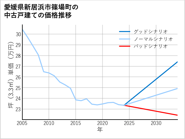 愛媛県新居浜市篠場町の中古戸建て価格推移