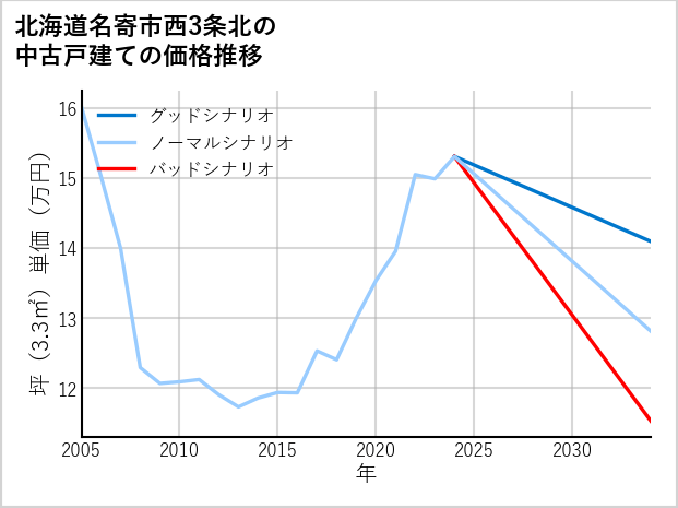 北海道名寄市西3条北の中古戸建て価格推移