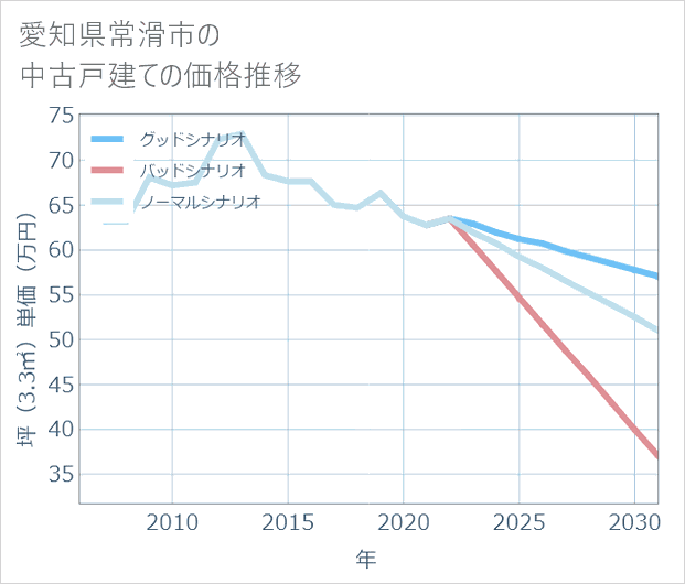 愛知県常滑市の中古戸建て価格推移