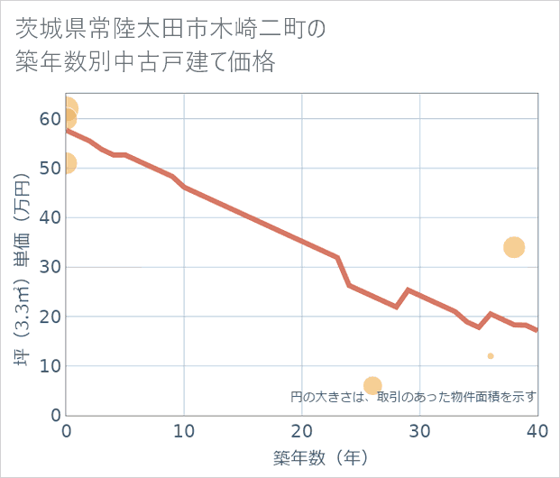 茨城県常陸太田市木崎二町の築年数別の中古戸建て坪単価