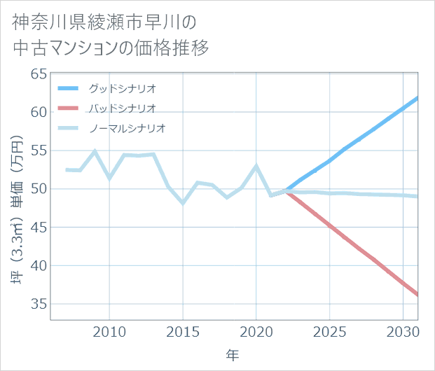 神奈川県綾瀬市早川の中古マンション価格推移
