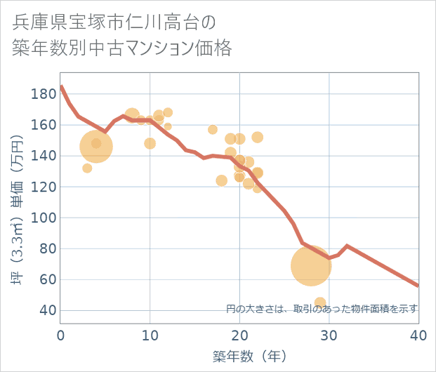 兵庫県宝塚市仁川高台の築年数別の中古マンション坪単価