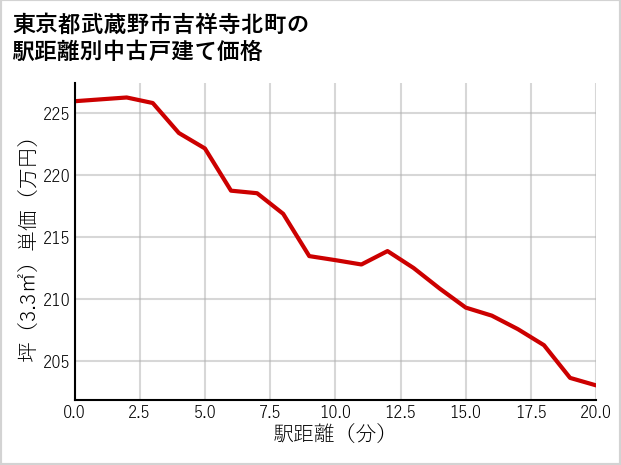 東京都武蔵野市吉祥寺北町の徒歩距離別の中古戸建て坪単価