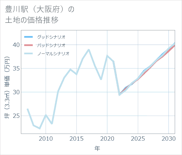 豊川駅(大阪府)の土地価格推移
