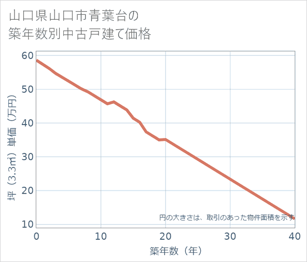 山口県山口市青葉台の築年数別の中古戸建て坪単価