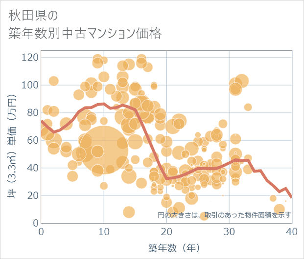 秋田県の築年数別の中古マンション坪単価
