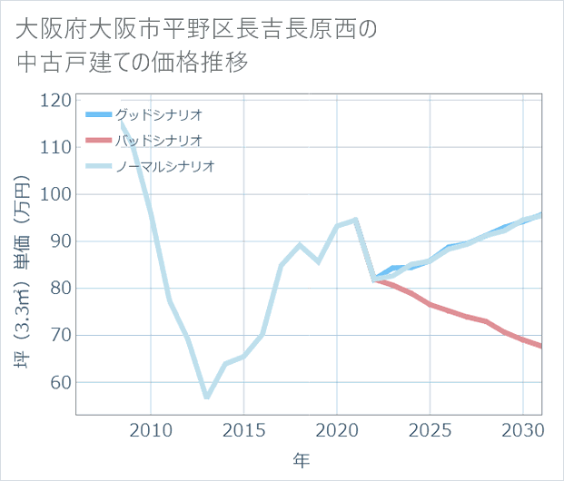 大阪府大阪市平野区長吉長原西の中古戸建て価格推移