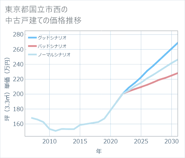 東京都国立市西の中古戸建て価格推移