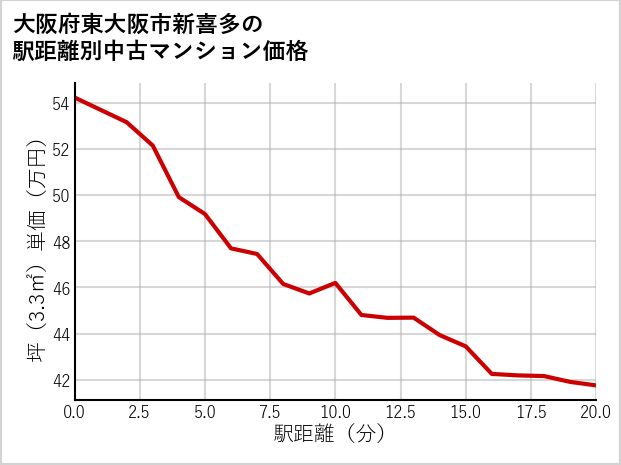 大阪府東大阪市新喜多の徒歩距離別の中古マンション坪単価