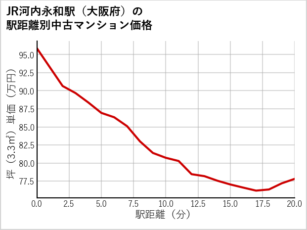 JR河内永和駅（大阪府）の徒歩距離別の中古マンション坪単価