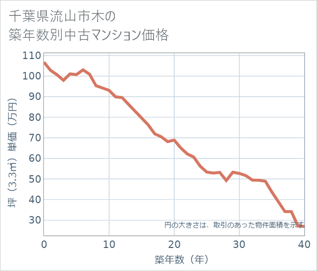 千葉県流山市木の築年数別の中古マンション坪単価