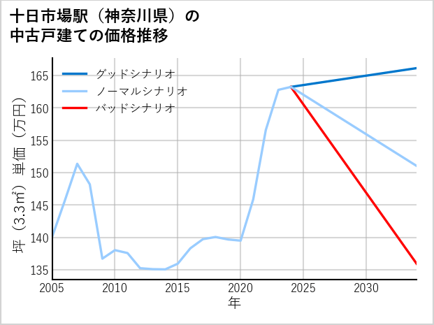十日市場駅（神奈川県）の中古戸建て価格推移