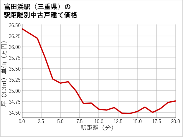 富田浜駅（三重県）の徒歩距離別の中古戸建て坪単価