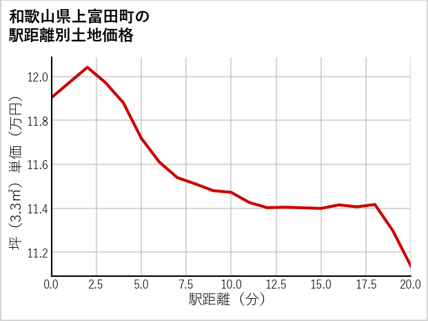 和歌山県上富田町の徒歩距離別の土地坪単価