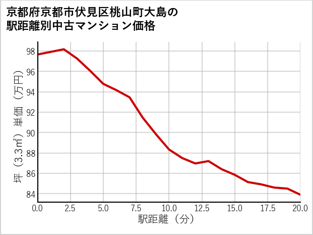 京都府京都市伏見区桃山町大島の徒歩距離別の中古マンション坪単価