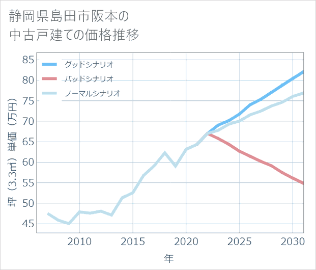 静岡県島田市阪本の中古戸建て価格推移