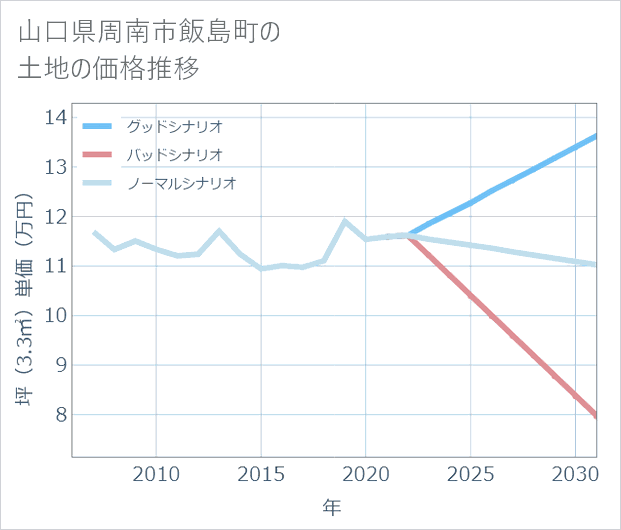 山口県周南市飯島町の土地価格推移
