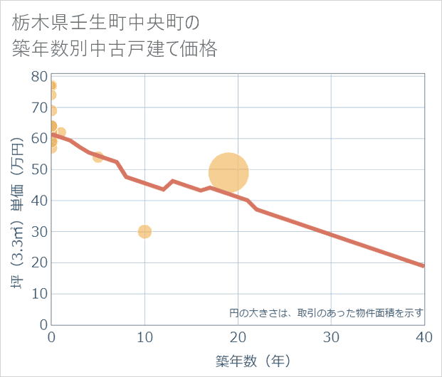 栃木県壬生町中央町の築年数別の中古戸建て坪単価