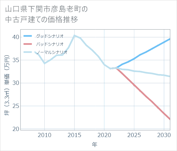 山口県下関市彦島老町の中古戸建て価格推移