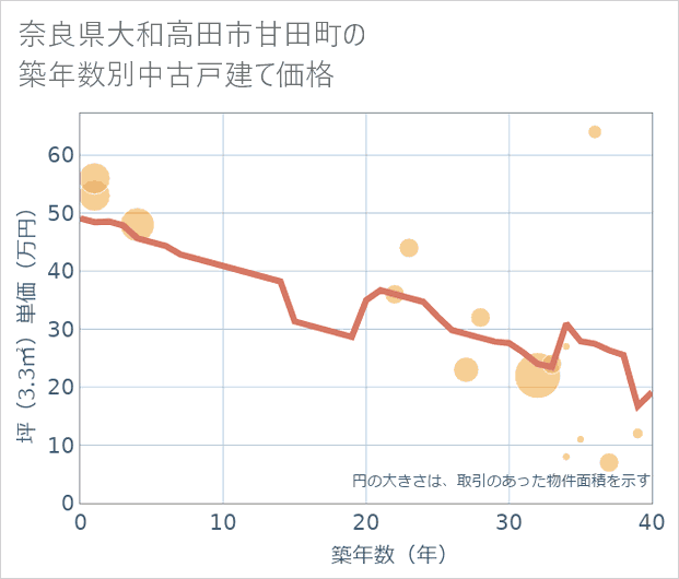 奈良県大和高田市甘田町の築年数別の中古戸建て坪単価