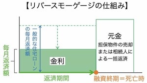 リバースモーゲージの仕組み