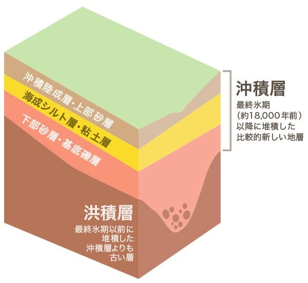 沖積層の説明図