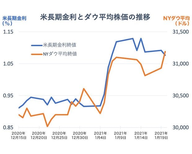年明けの上院選挙の影響で株価と米長期金利は上昇