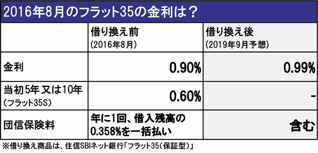 2016年8月のフラット35の金利は？