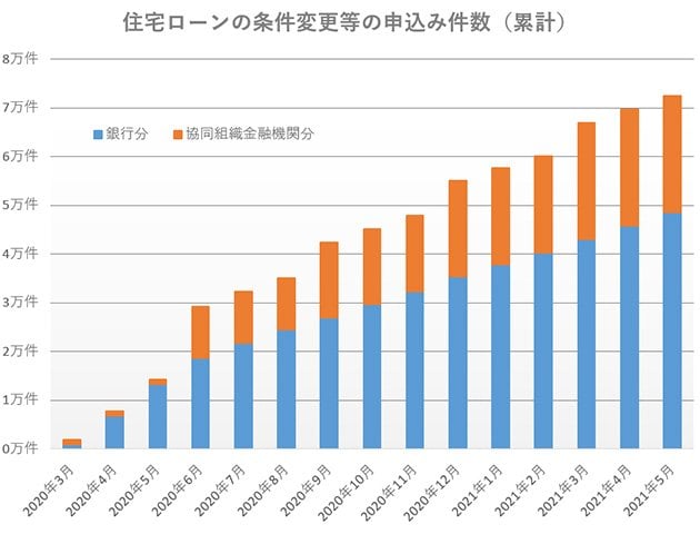 グラフ：住宅ローンの条件変更等の申し込み件数